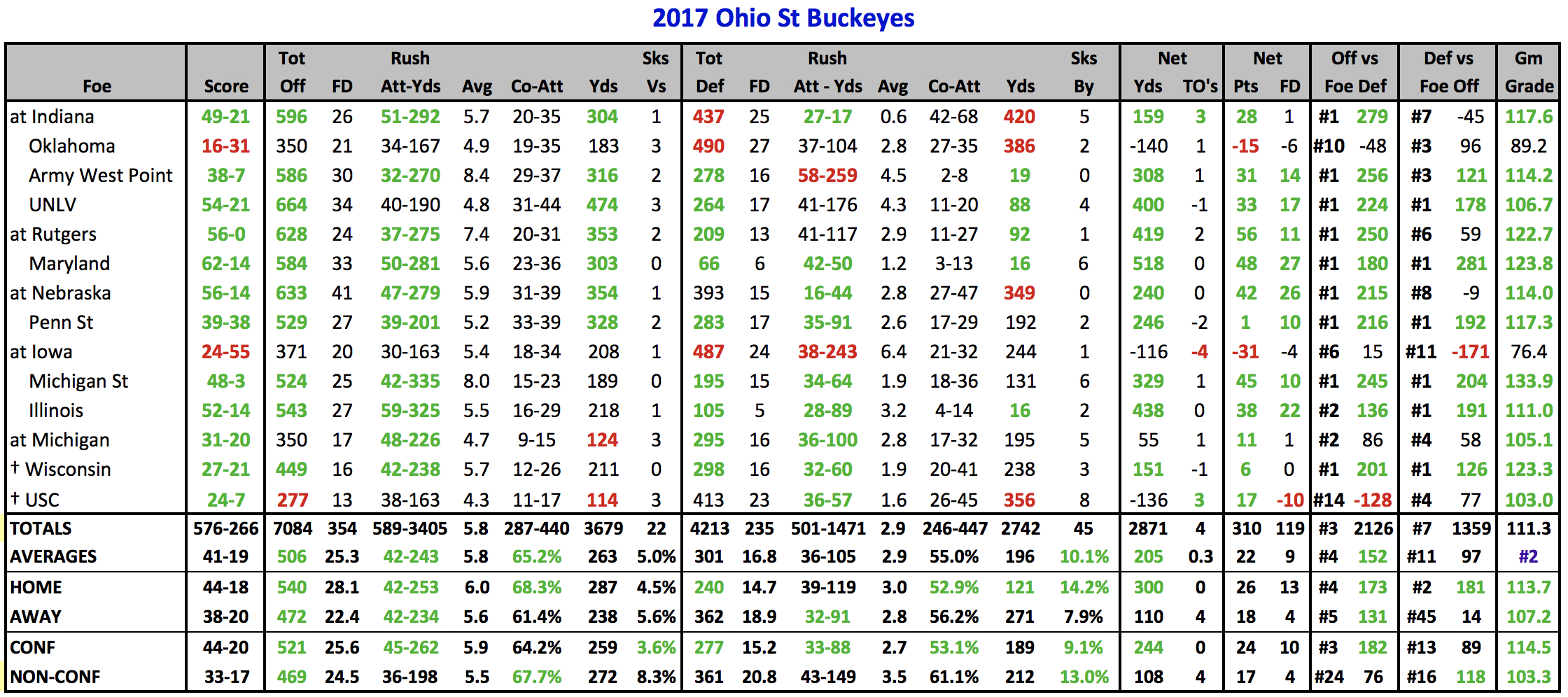 CFB Offensive and Defensive YPG vs Opponents Average thru CFB National Championship.