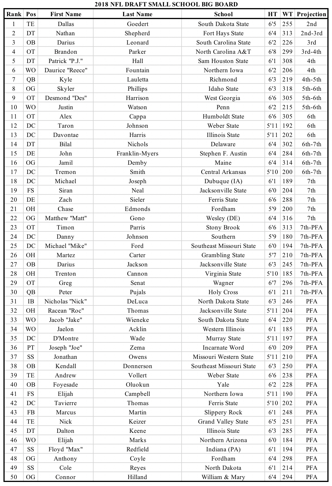 Top 100 NFL Draft Small School Big Board by Josh Buchanan.