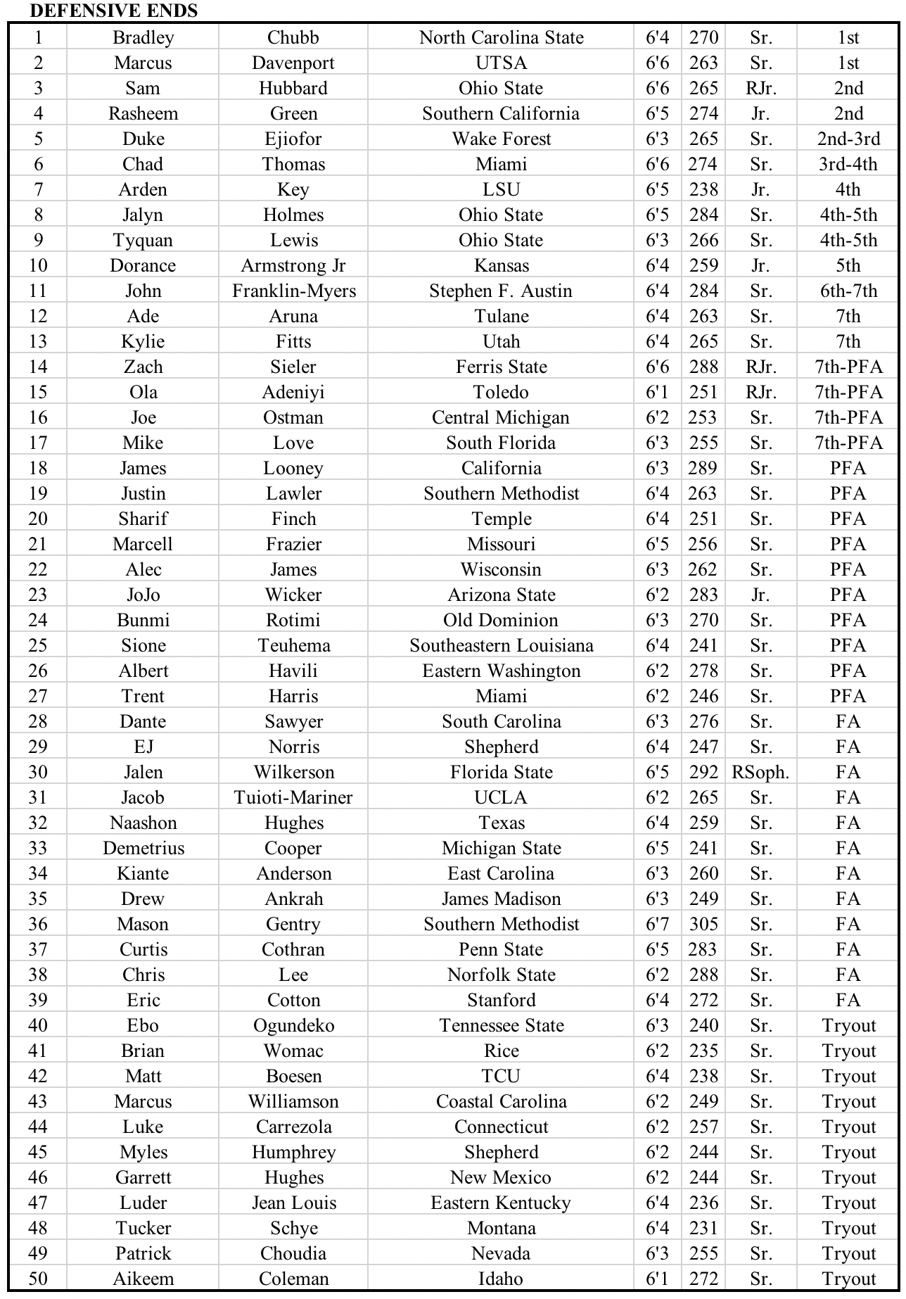 2018 NFL Defense and Special Teams Draft Ratings 1.0 by Josh Buchanan.