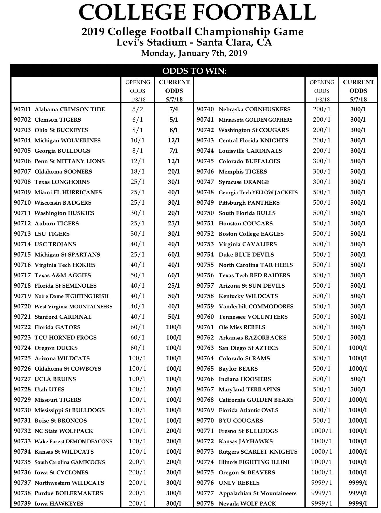 Odds to Win the 2018 College Football National Championship.