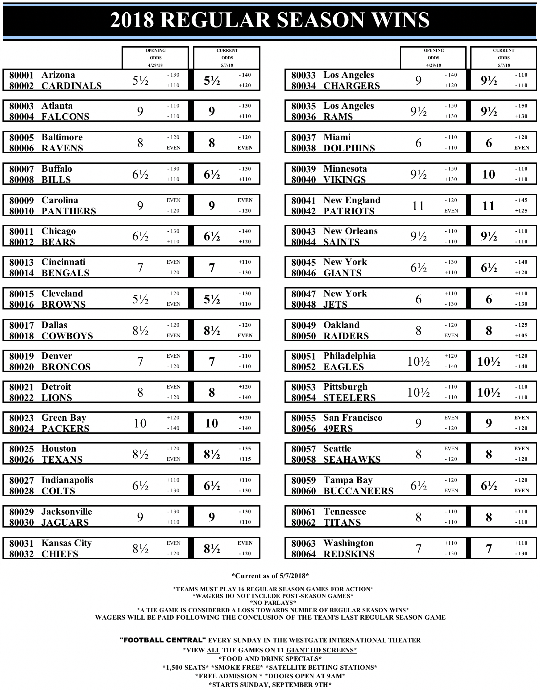 Nfl Odds For The 2018 Season From Westgate Casino Las Vegas Phil Steele
