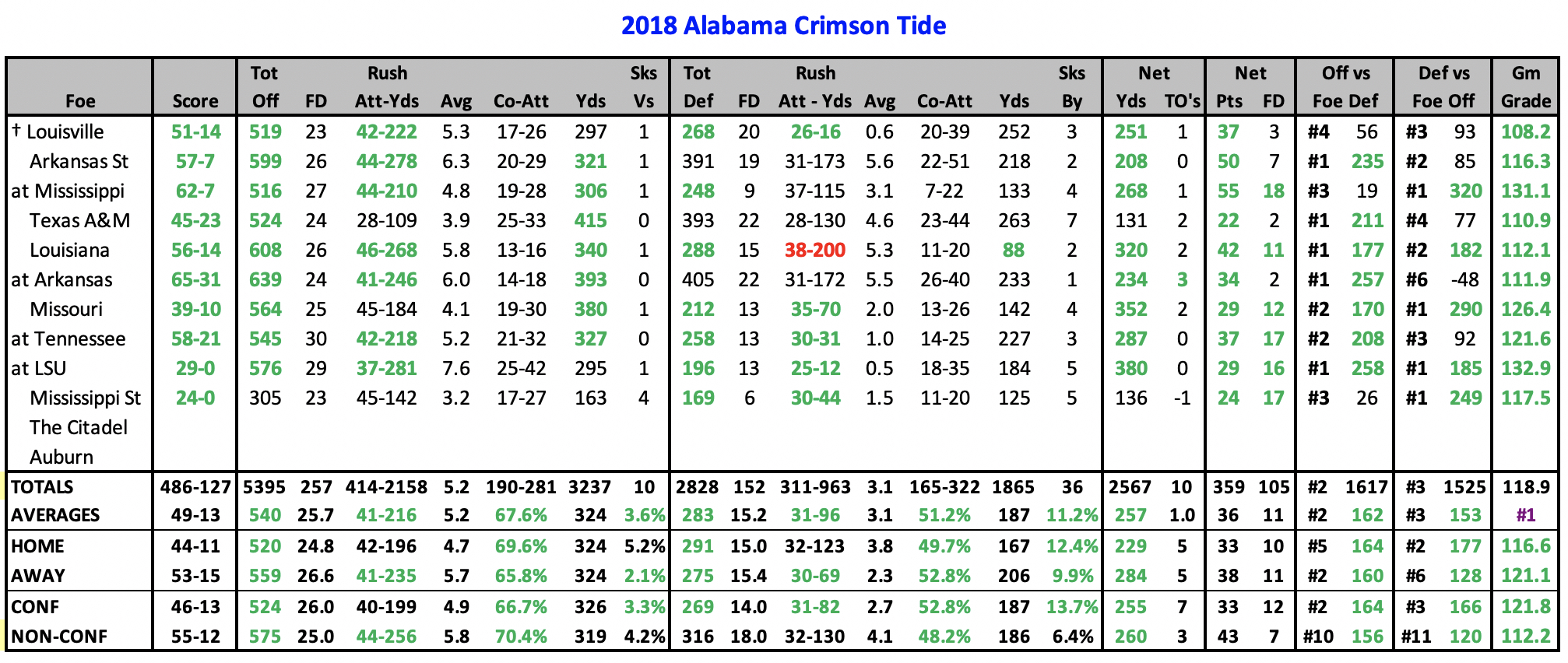 College Football Offensive and Defensive YPG vs Opponents average thru Week #11.