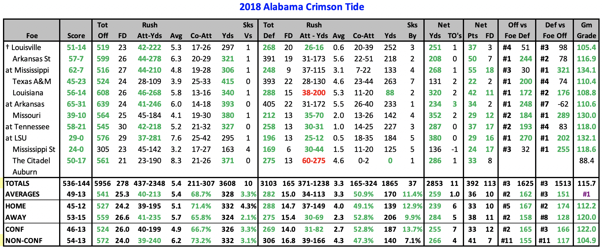 College Football Offensive and Defensive YPG vs Opponents average thru Week #12.