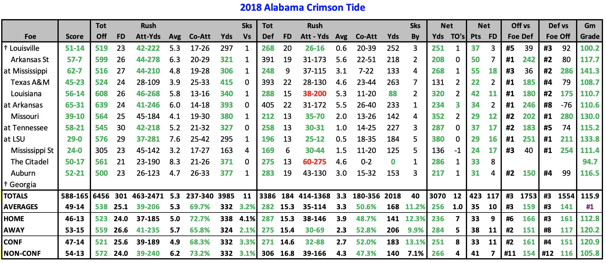 College Football Offensive and Defensive YPG vs Opponents average thru Week #13.