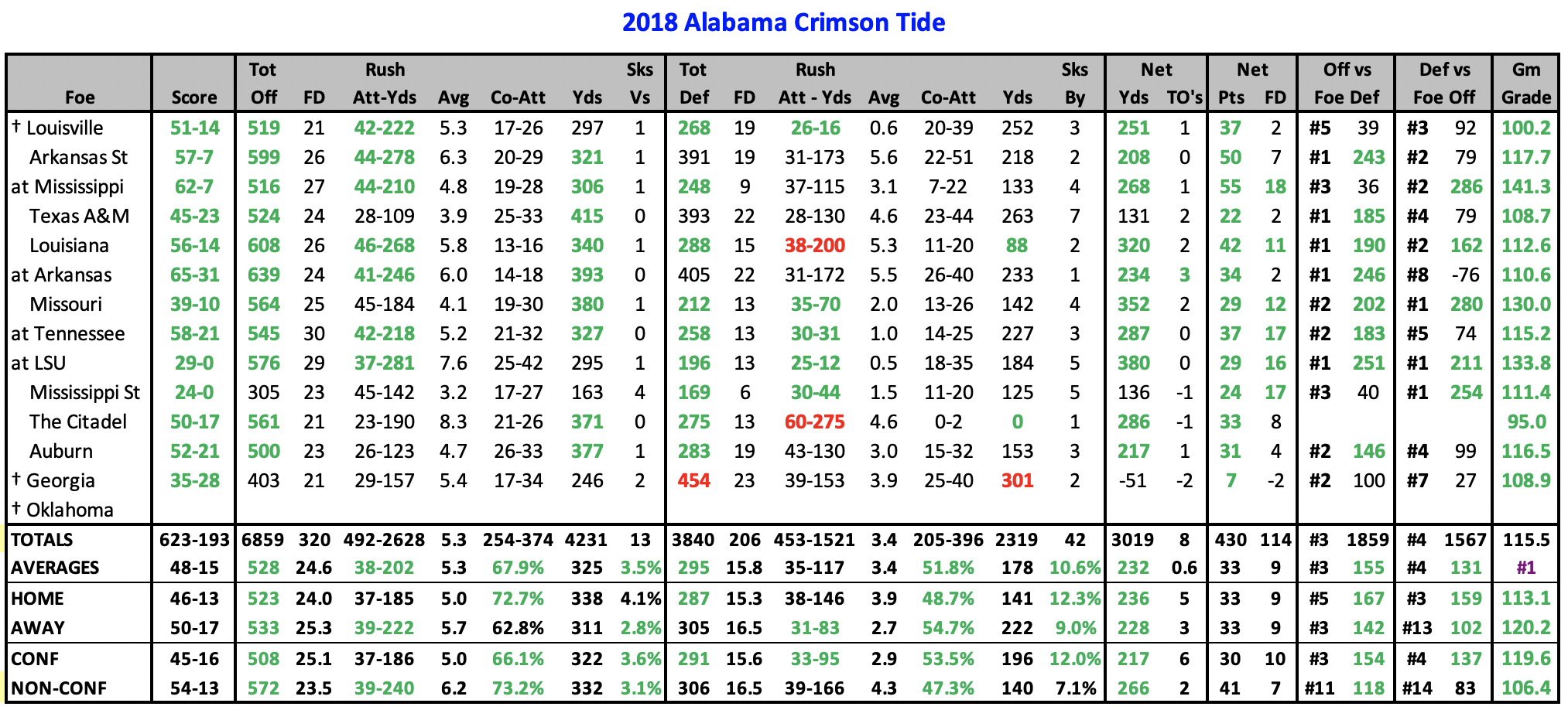 College Football Offensive and Defensive YPG vs Opponents average thru Regular Season.