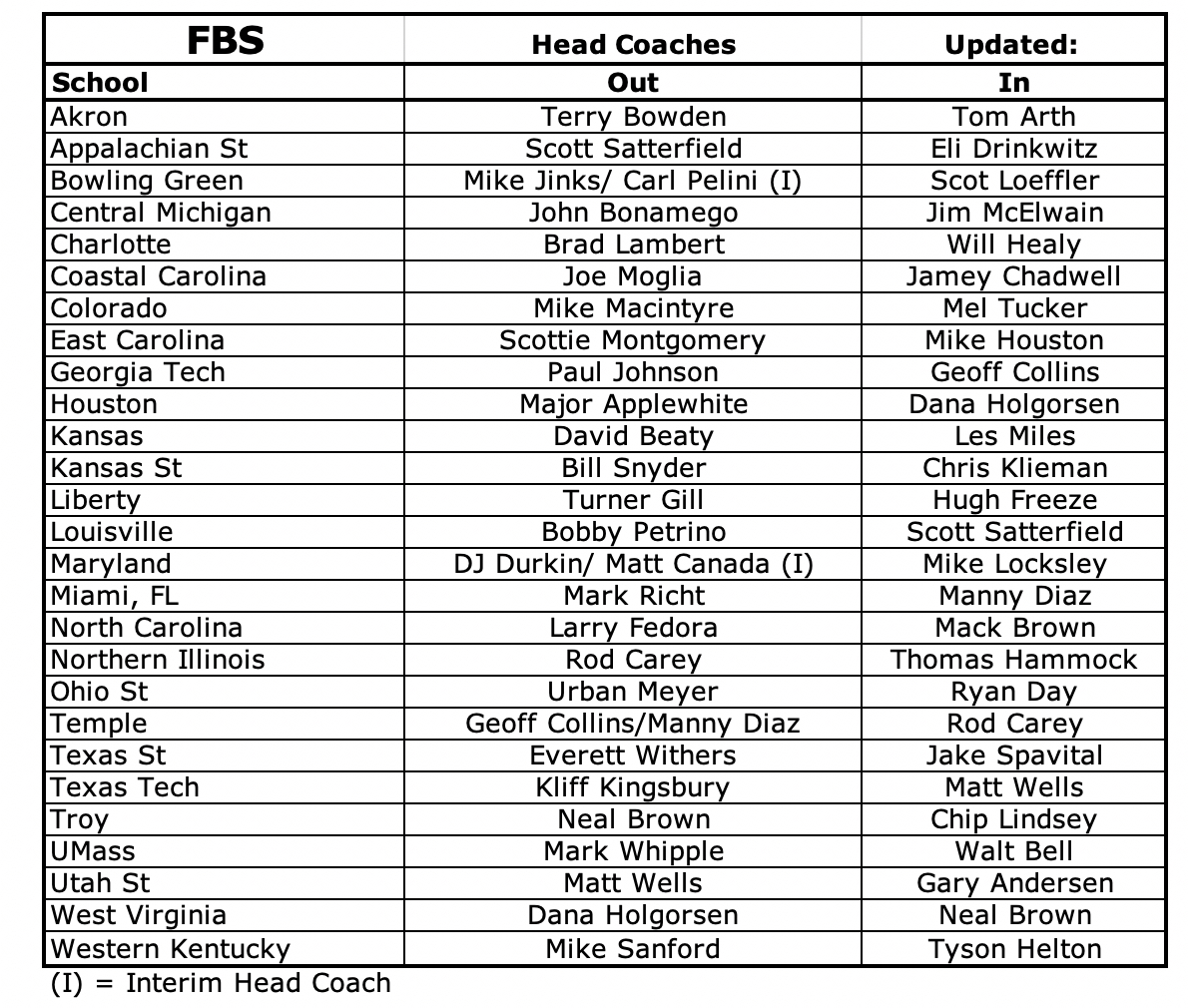Head Coaching Changes for the 2019 Football Season.