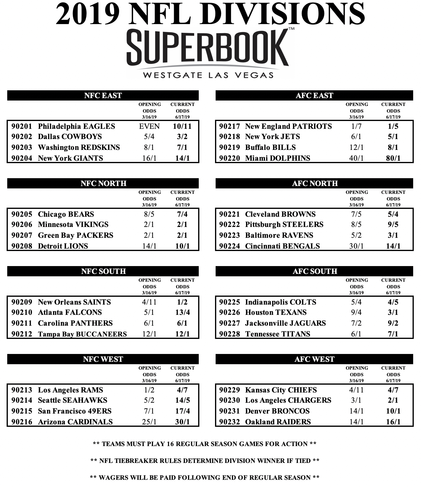2019 NFL odds to win the Division 
