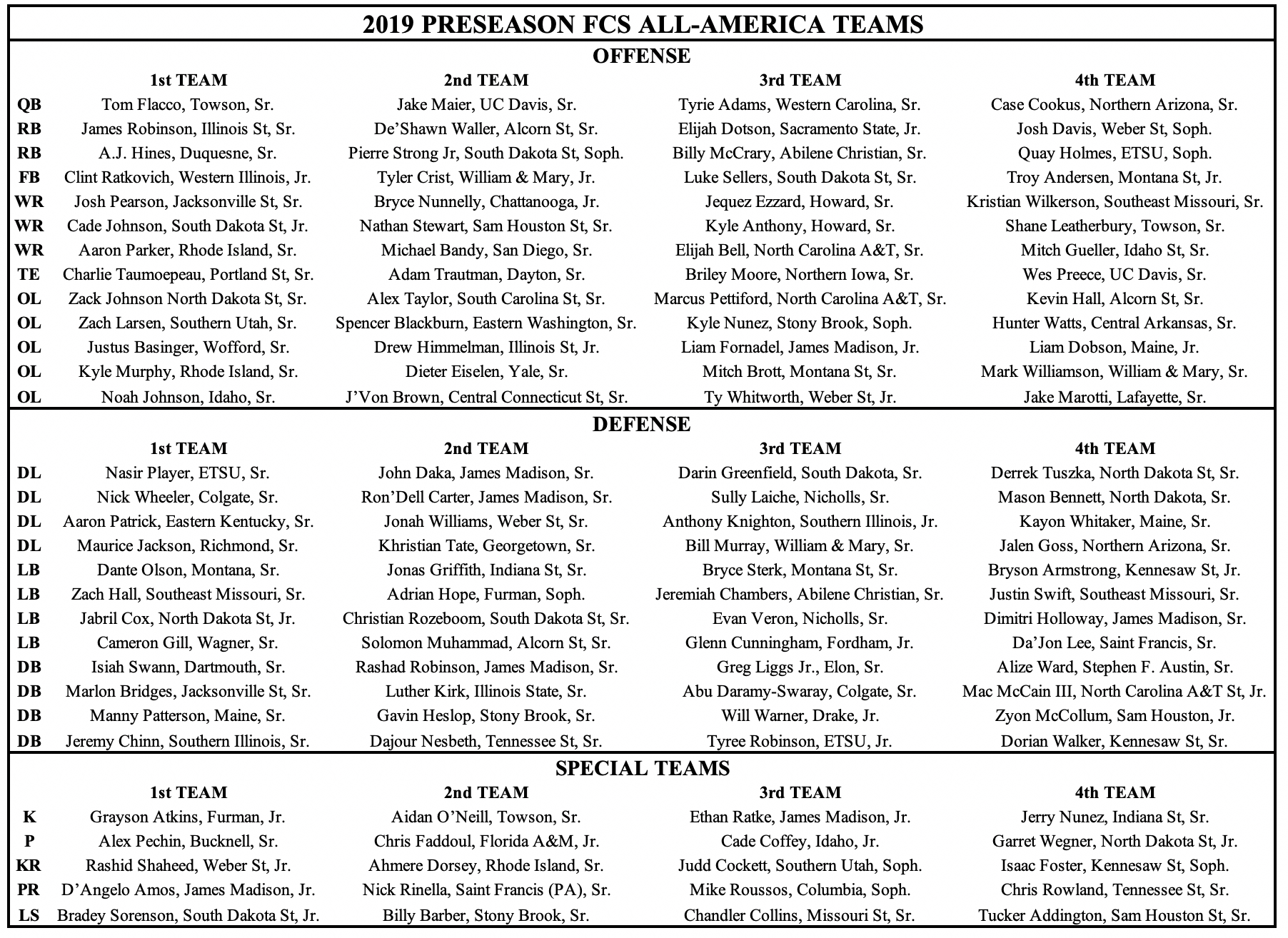 2019 Phil Steele's FCS Preseason All American and All Conf Teams.