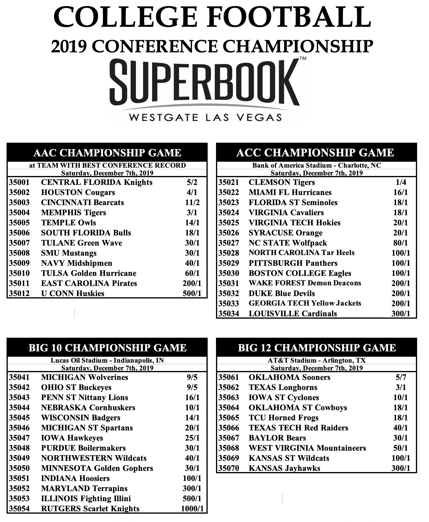 2019 Conference Championship Odds updated.