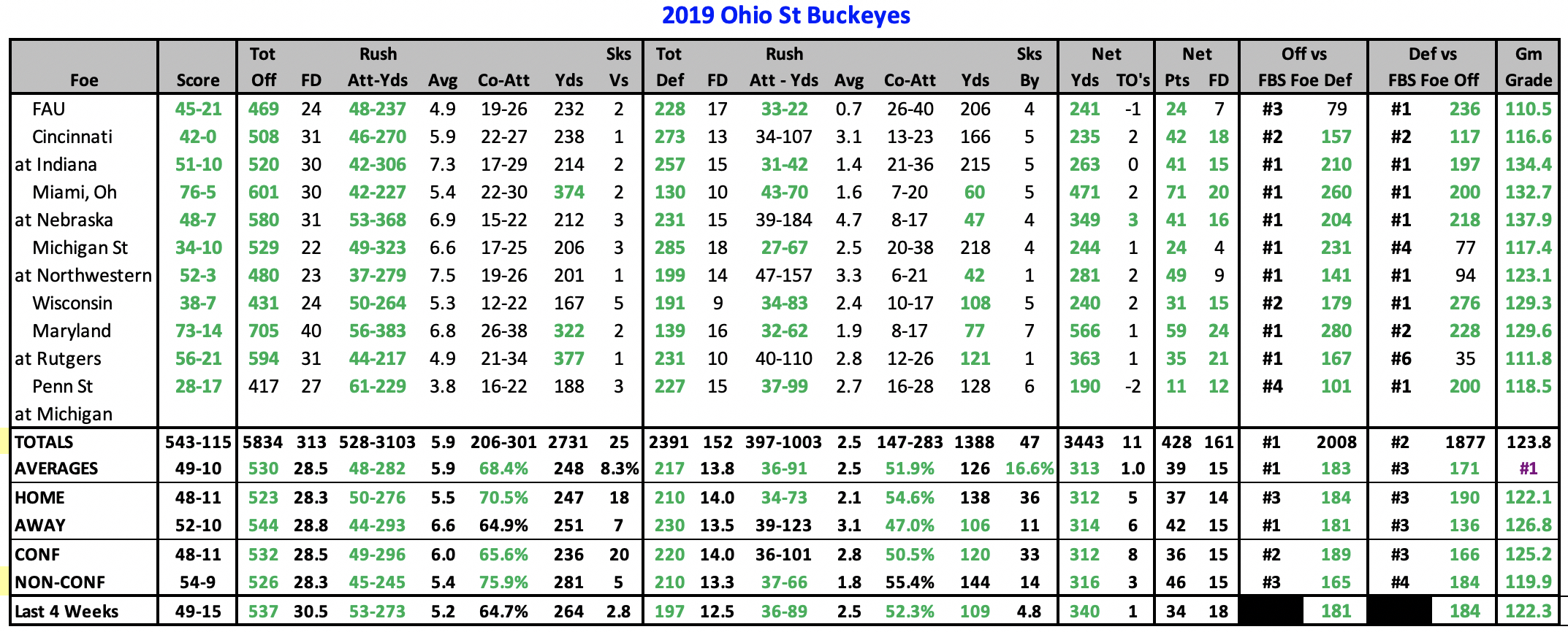 College Football Offensive and Defensive YPG vs Opponents average thru Week #13.