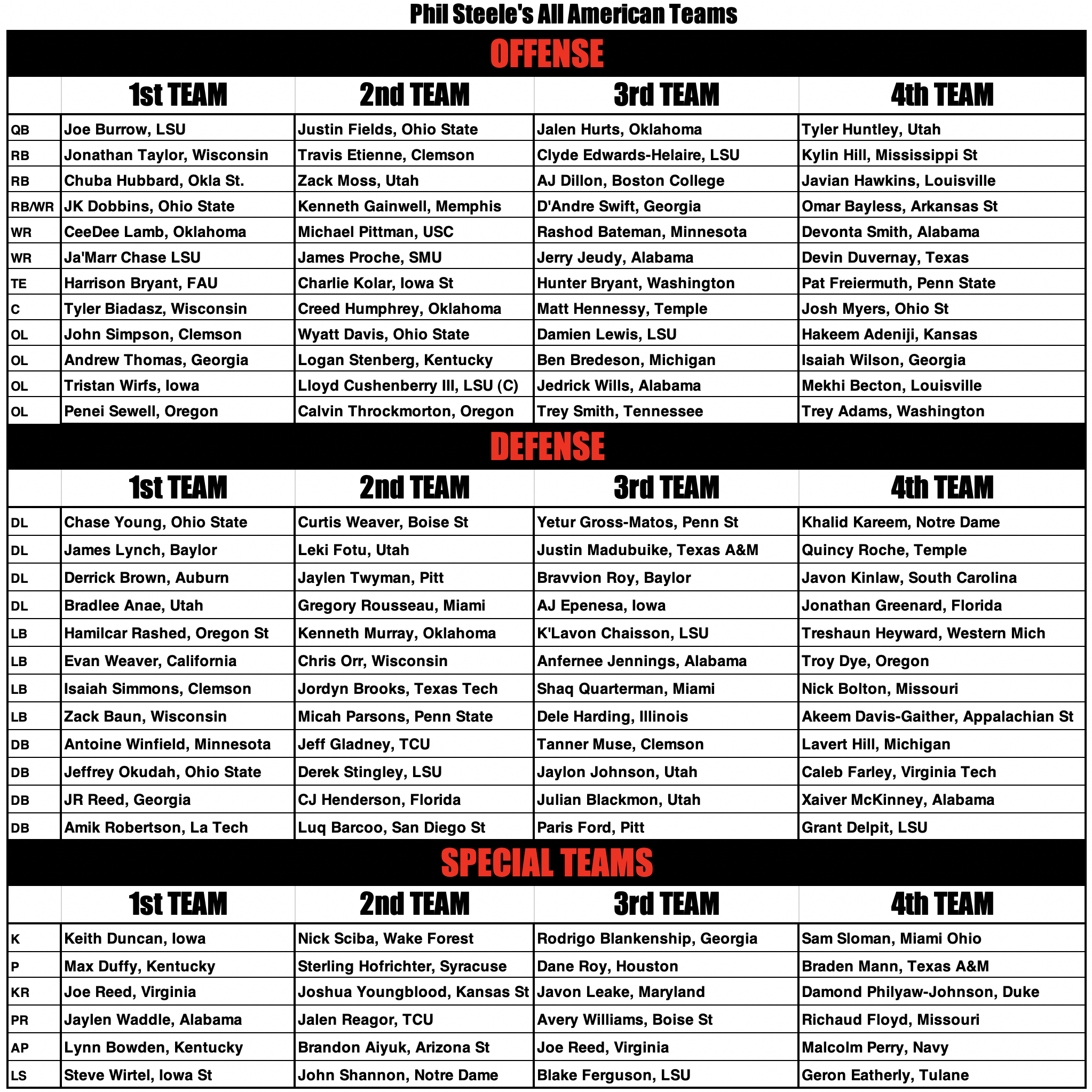Phil Steele's 2019 Postseason All American and All Conference Teams
