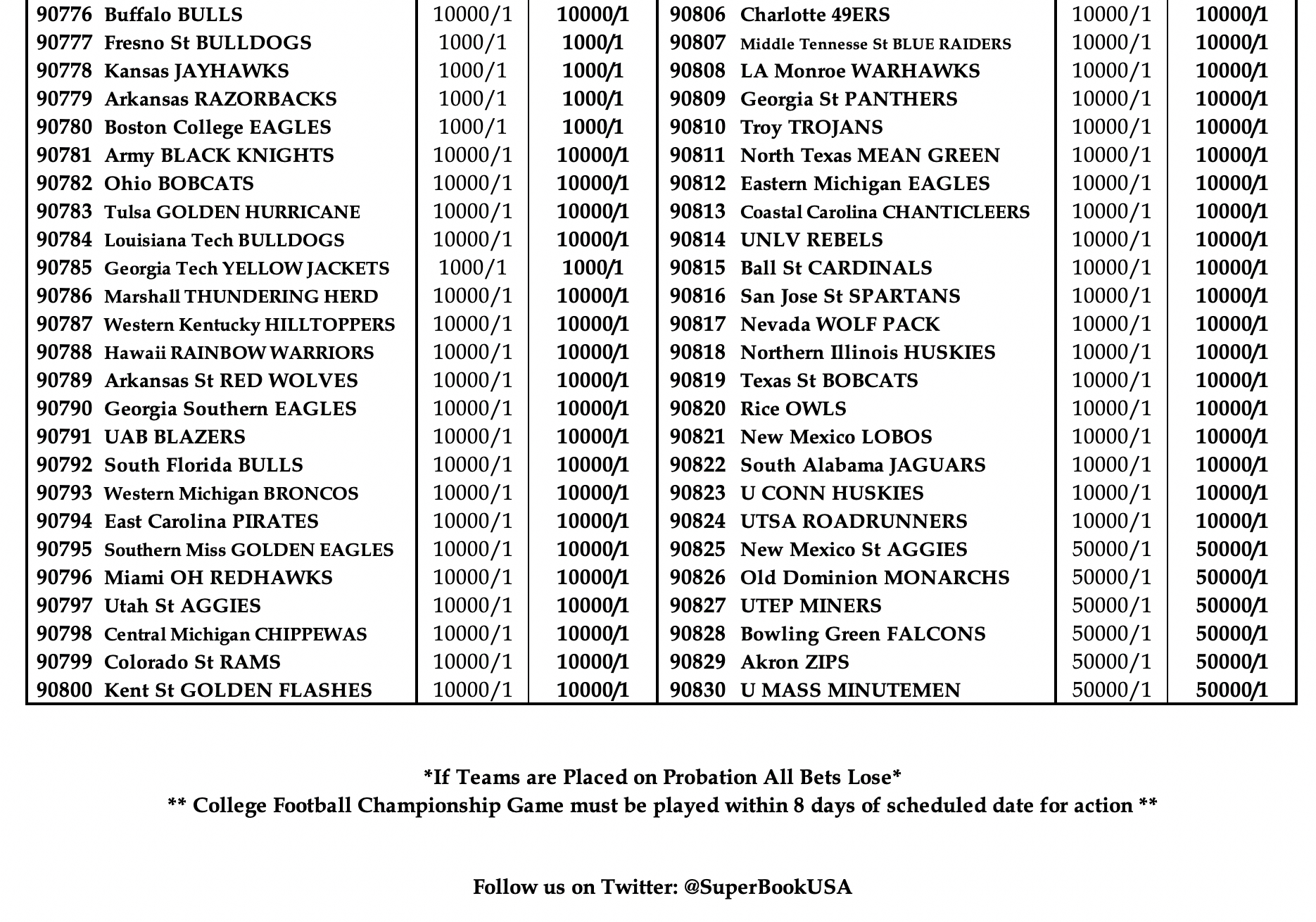 CFB Odds to Win the 2021 National Championship. – Phil Steele