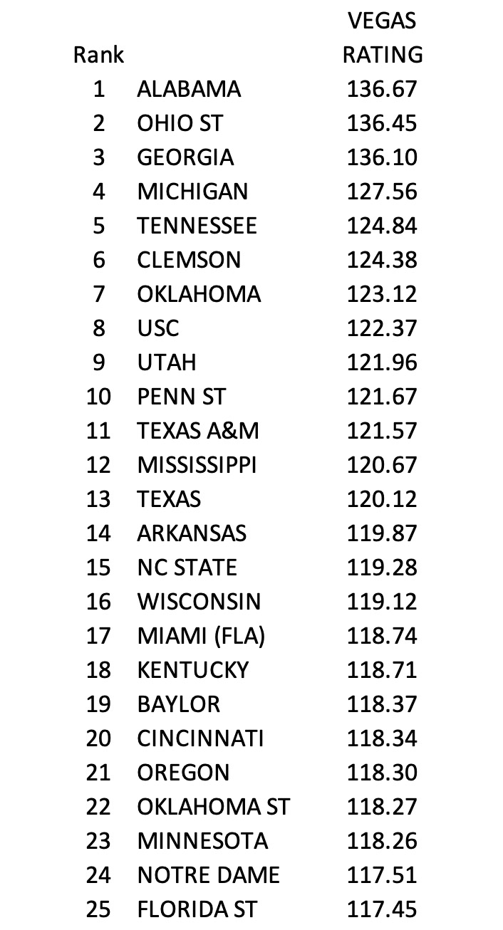 Vegas Power Ratings for Week 4 - Phil Steele