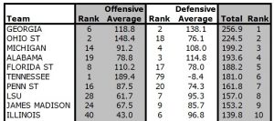 2022 Offensive & Defensive Yards Per Game Compared to What Their Opponents are Allowing Thru Week 12.