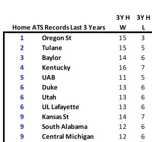 Home Field Edges Part Three: Home ATS Records Last 3 Years.