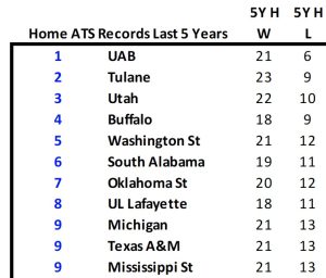<strong>Home Field Edges Part Four: Home ATS Records Last 5 Years</strong>
