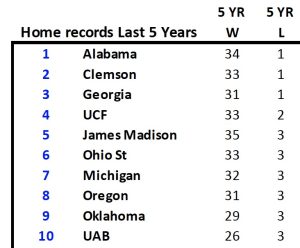 Home Field Edges Part Two: Home Records Last 5 Years.