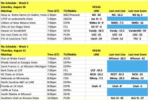 My Preseason Lines for all FBS vs FBS Games Available on Phil Steele Plus.