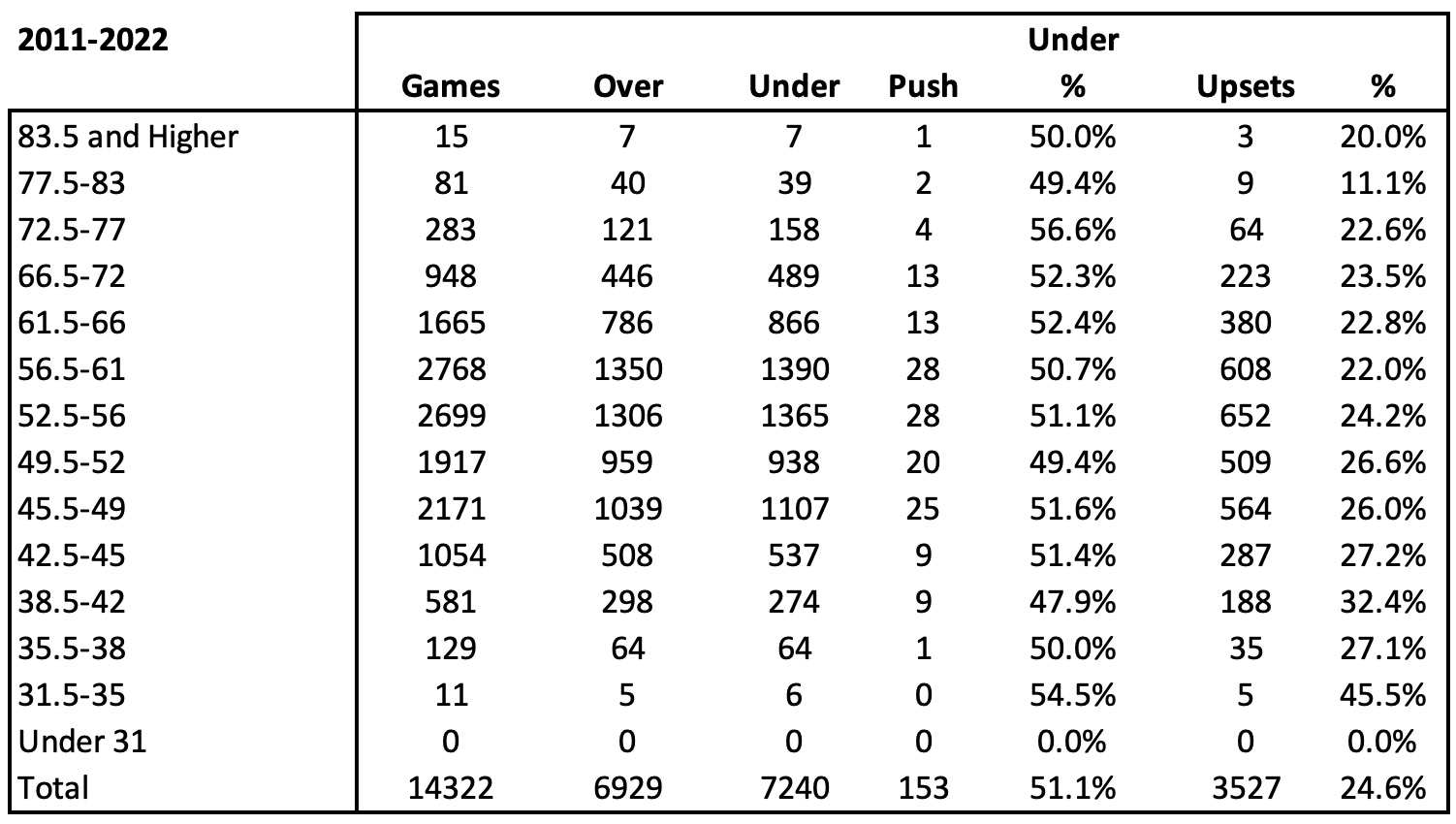 Is there an Edge to playing Overs or Unders in College Football? - Phil ...