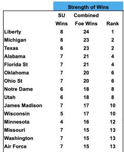 2023 College Football Strength of Wins/ Pain of Losses