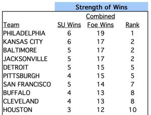 2023 NFL Strength of Wins/ Pain of Losses
