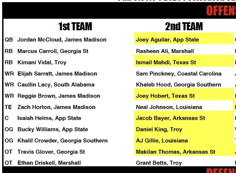 2023 Sun Belt All Conference Team Who is Back/ Who is Lost for 2024