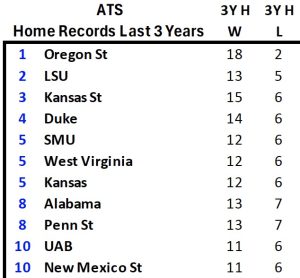 Home Field Edge Part 3: Last 3 Years Home ATS Records.