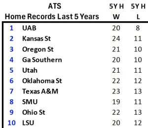 Home Field Edge Part 4: Last 5 Years Home ATS Records.