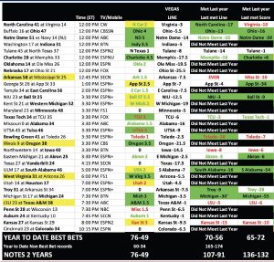  Every FBS vs FBS game updated with Vegas Odds for 2025!