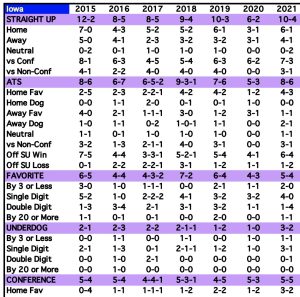 Last 10 Years ATS records in 39 Categories updated on Phil Steele Plus!