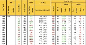 Last 28 years Matchups Updated on Phil Steele Plus!!