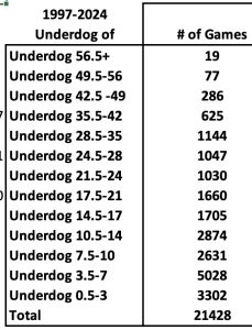 How Often Do Underdogs Win Outright?