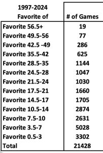2025 Smart Bettors only bet Underdogs, True or False?