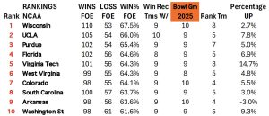 Toughest Opponent Win %  -  Regular Season Schedule – 2025
