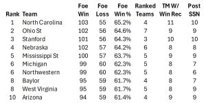 2026 Toughest Opponent Win %