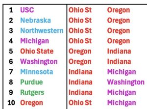 2026 Big Ten Conference Hits and Misses