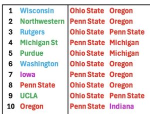 A Look Back at the 2025 Toughest Schedule for the Big Ten
