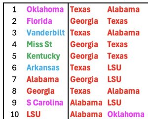A Look Back at the 2025 Toughest Schedule for the SEC