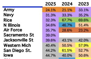 PASS & RUSH PERCENTAGES LAST 10 YEARS