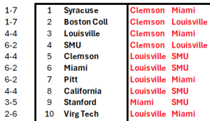 A Look Back at the 2025 Toughest Schedule Breakdown for the ACC