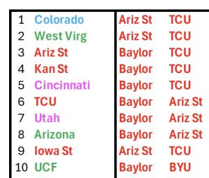A Look Back at the 2025 Toughest Schedule for the Big 12