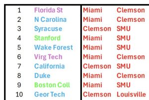 ACC Hits and Misses – 2026