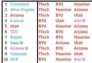 Big 12 Conference Hits and Misses – 2026