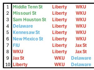 CUSA  Hits and Misses – 2026
