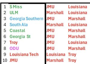 Sun Belt  Hits and Misses – 2026