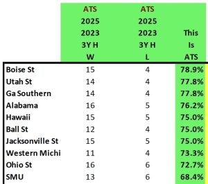 Home Field Edges Part Three - Home ATS records last 3 years.