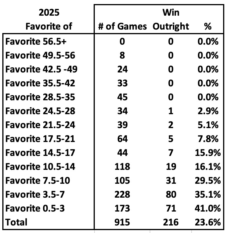 How Often do Underdogs Win Outright?