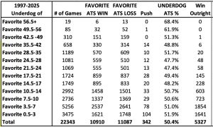 Smart Bettors only bet Underdogs. True or False?