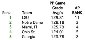 The Average Game Grade TOP 25!