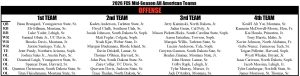2026 FCS MID-SEASON ALL AMERICAN TEAMS
